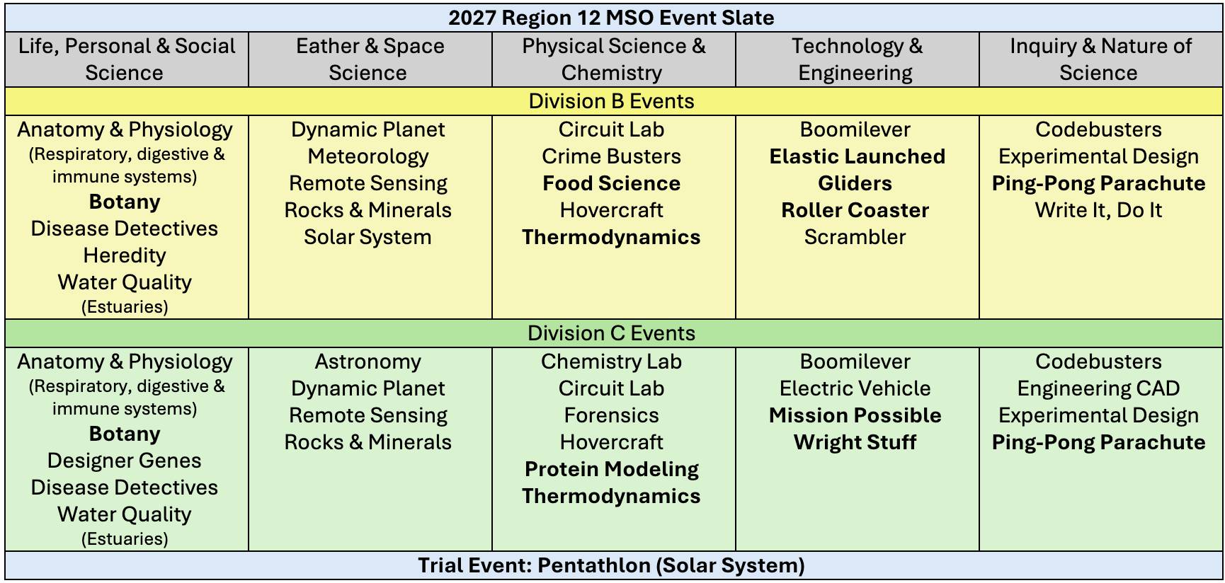 List of Science Olympiad 2027 Events